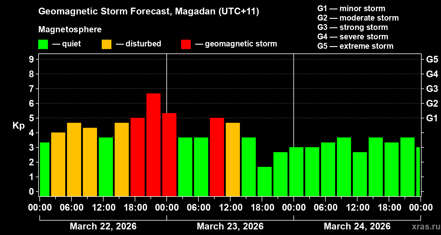 Forecast of the geomagnetic index&nbsp;Kp
