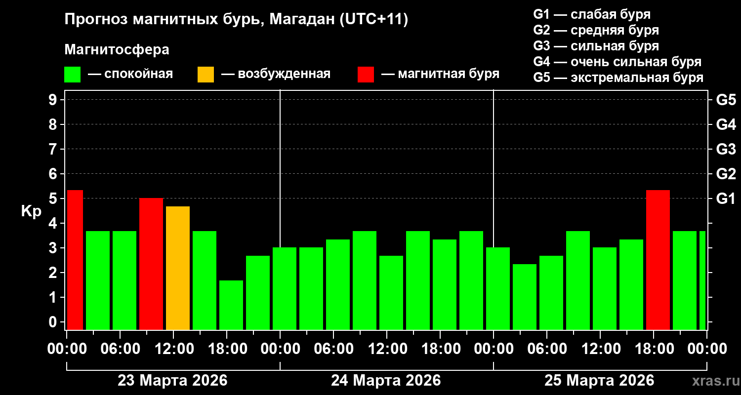 Прогноз геомагнитного индекса&nbsp;Kp