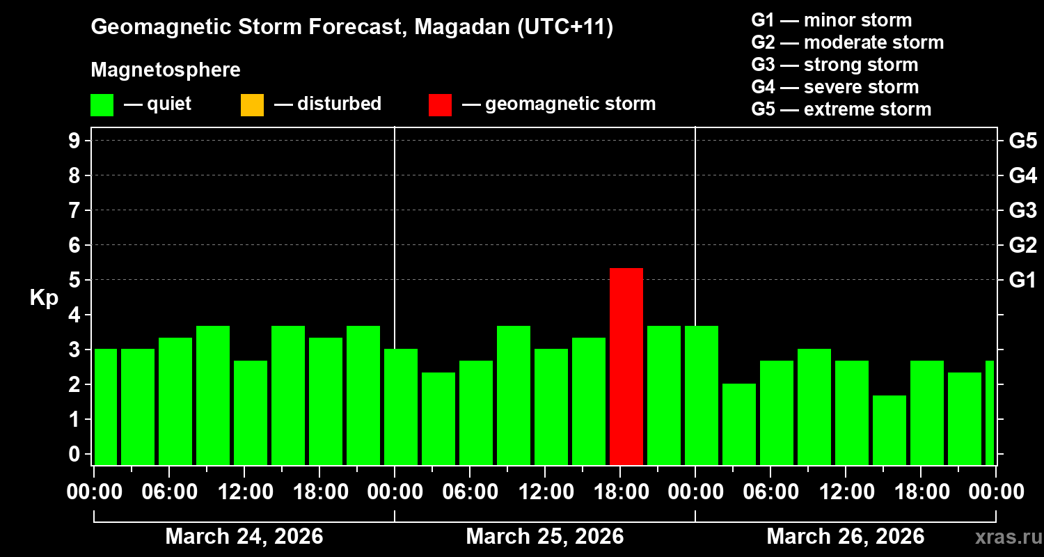 Forecast of the geomagnetic index&nbsp;Kp