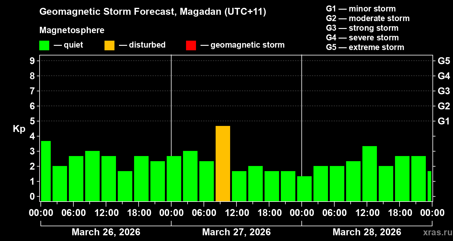 Forecast of the geomagnetic index&nbsp;Kp