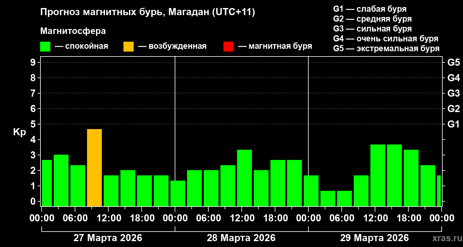 Прогноз геомагнитного индекса&nbsp;Kp