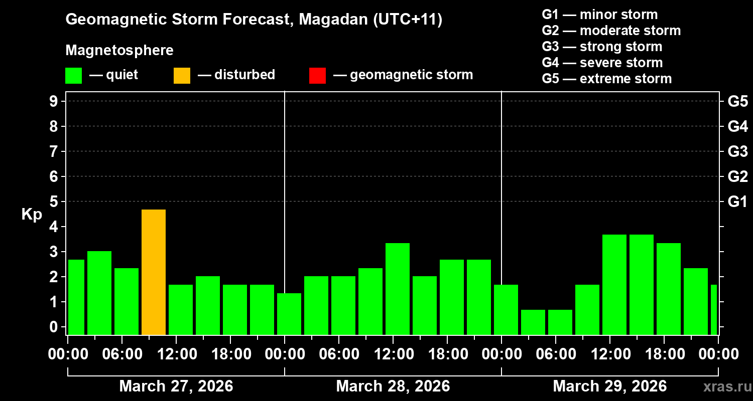 Forecast of the geomagnetic index&nbsp;Kp