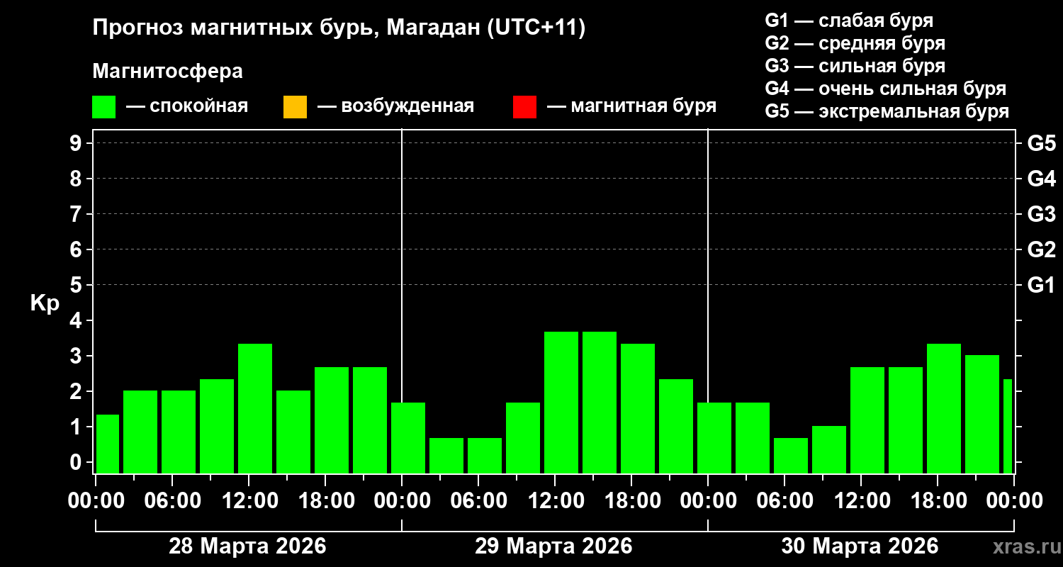 Прогноз геомагнитного индекса&nbsp;Kp