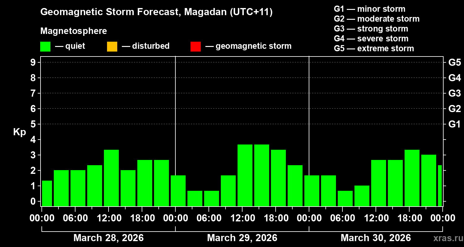 Forecast of the geomagnetic index&nbsp;Kp