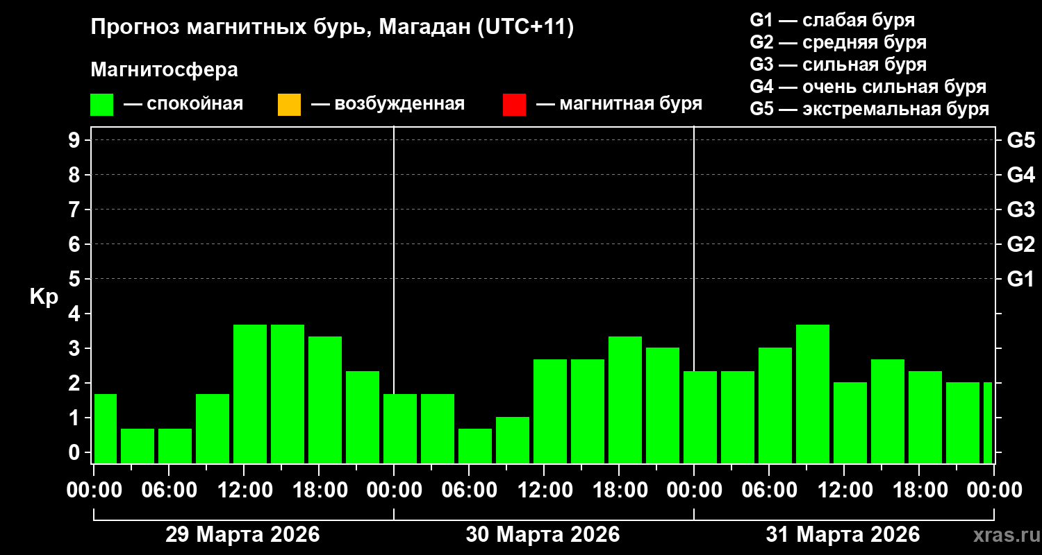 Прогноз геомагнитного индекса&nbsp;Kp