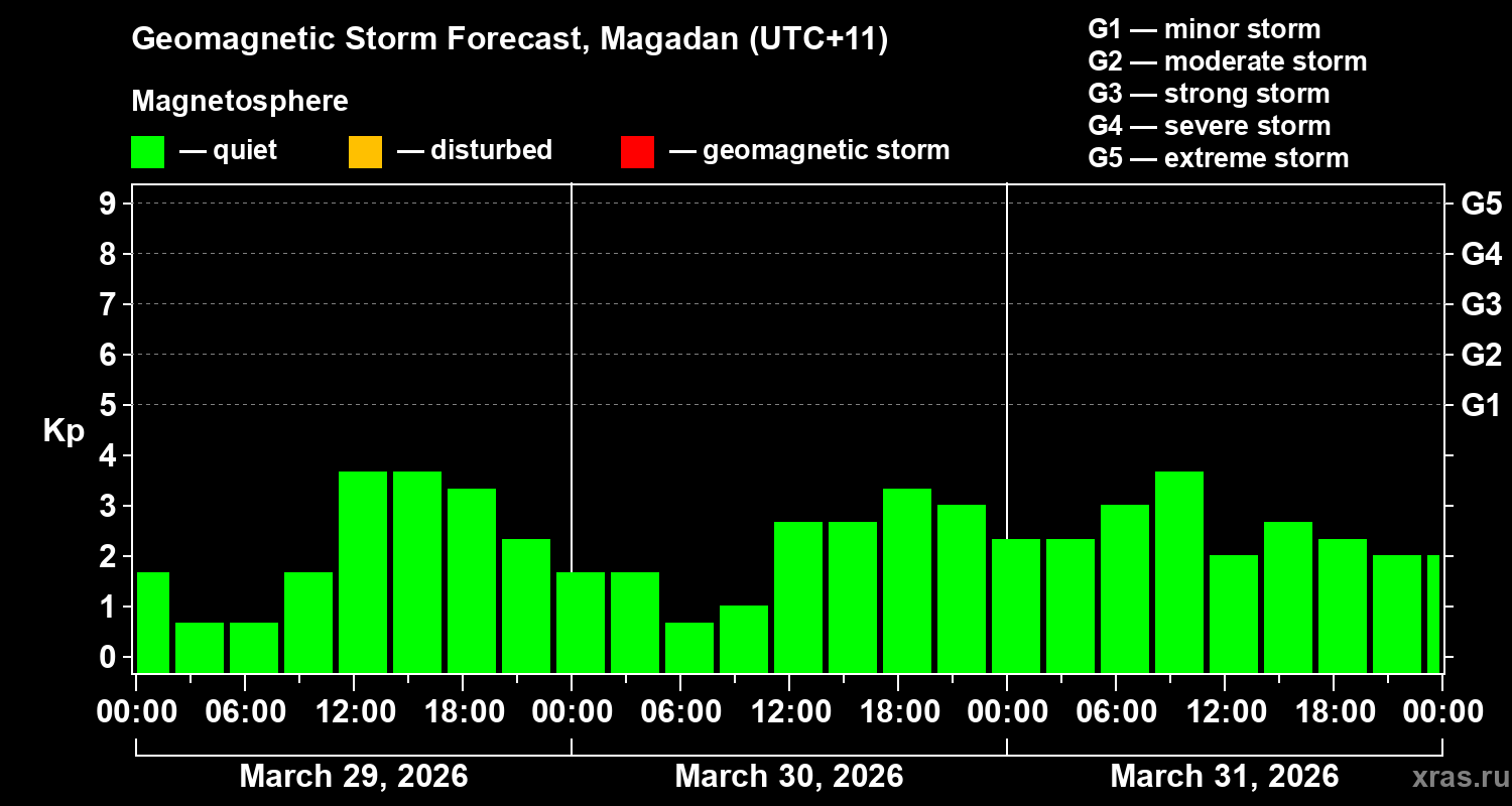 Forecast of the geomagnetic index&nbsp;Kp