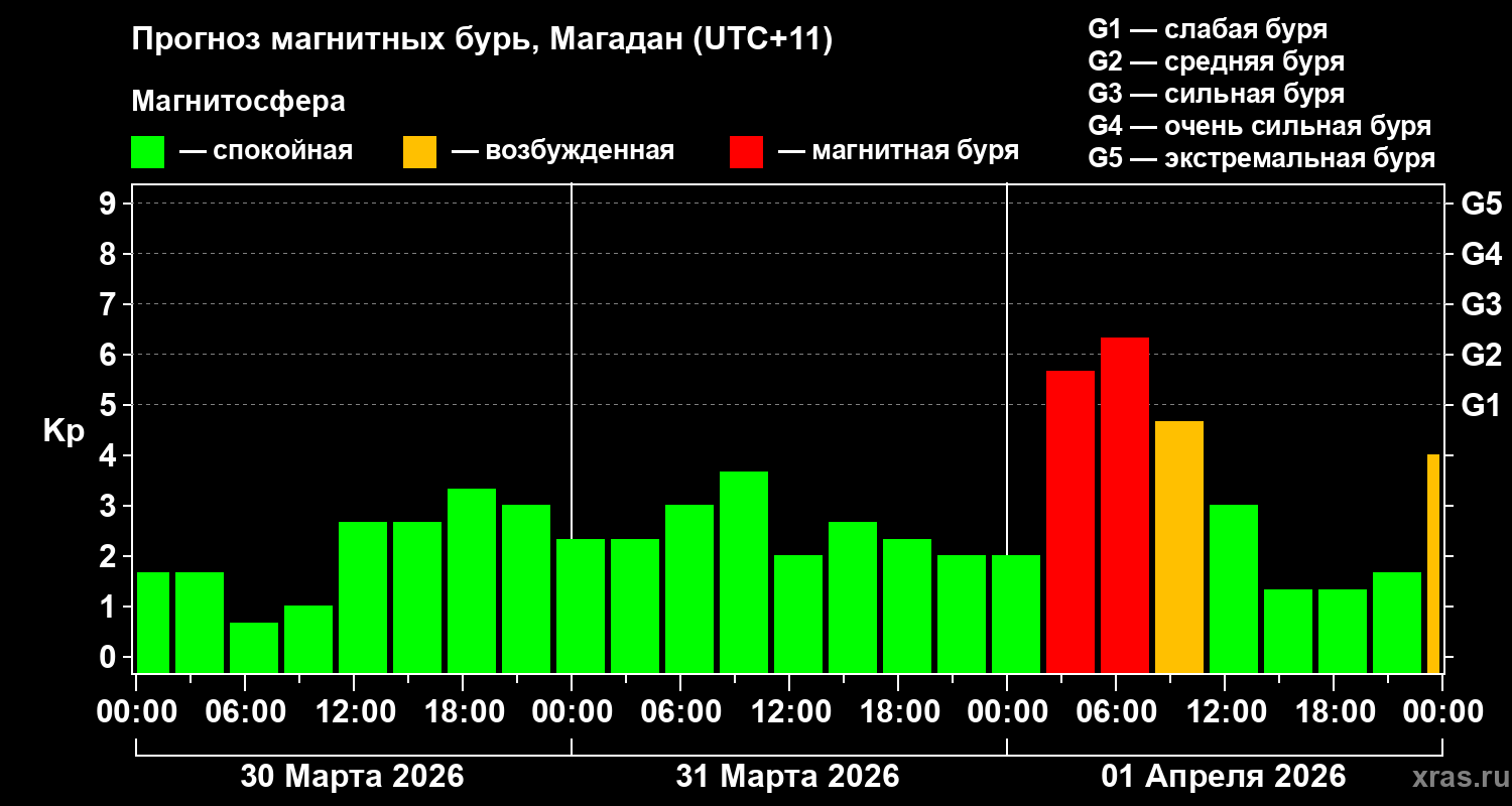 Прогноз геомагнитного индекса&nbsp;Kp