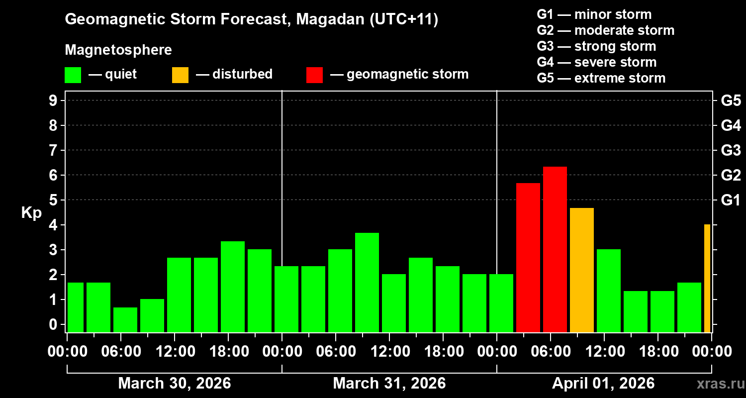 Forecast of the geomagnetic index&nbsp;Kp