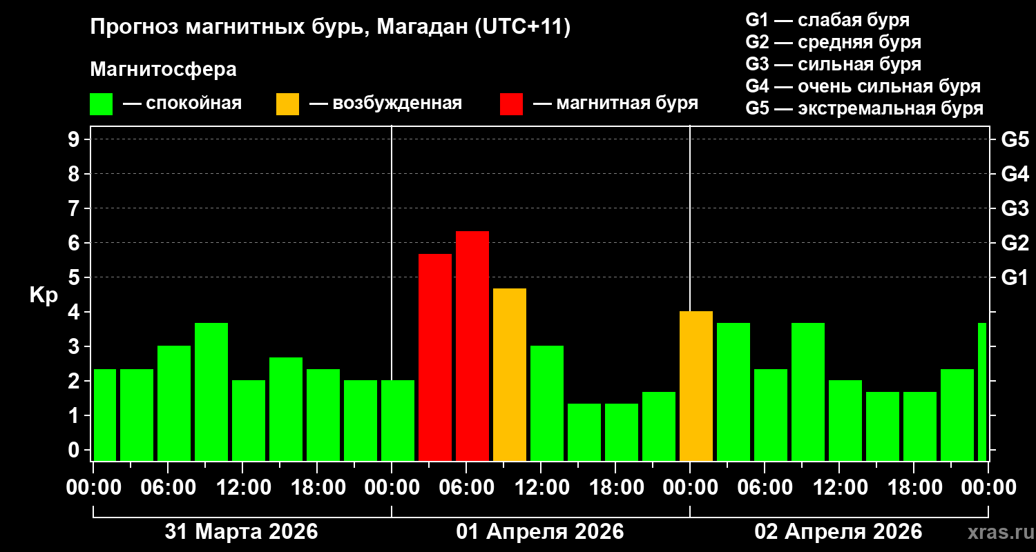 Прогноз геомагнитного индекса&nbsp;Kp