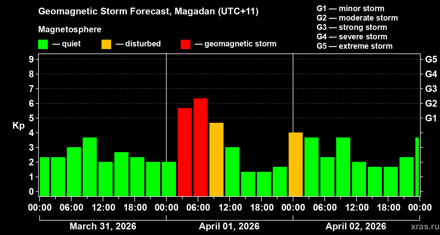 Forecast of the geomagnetic index&nbsp;Kp