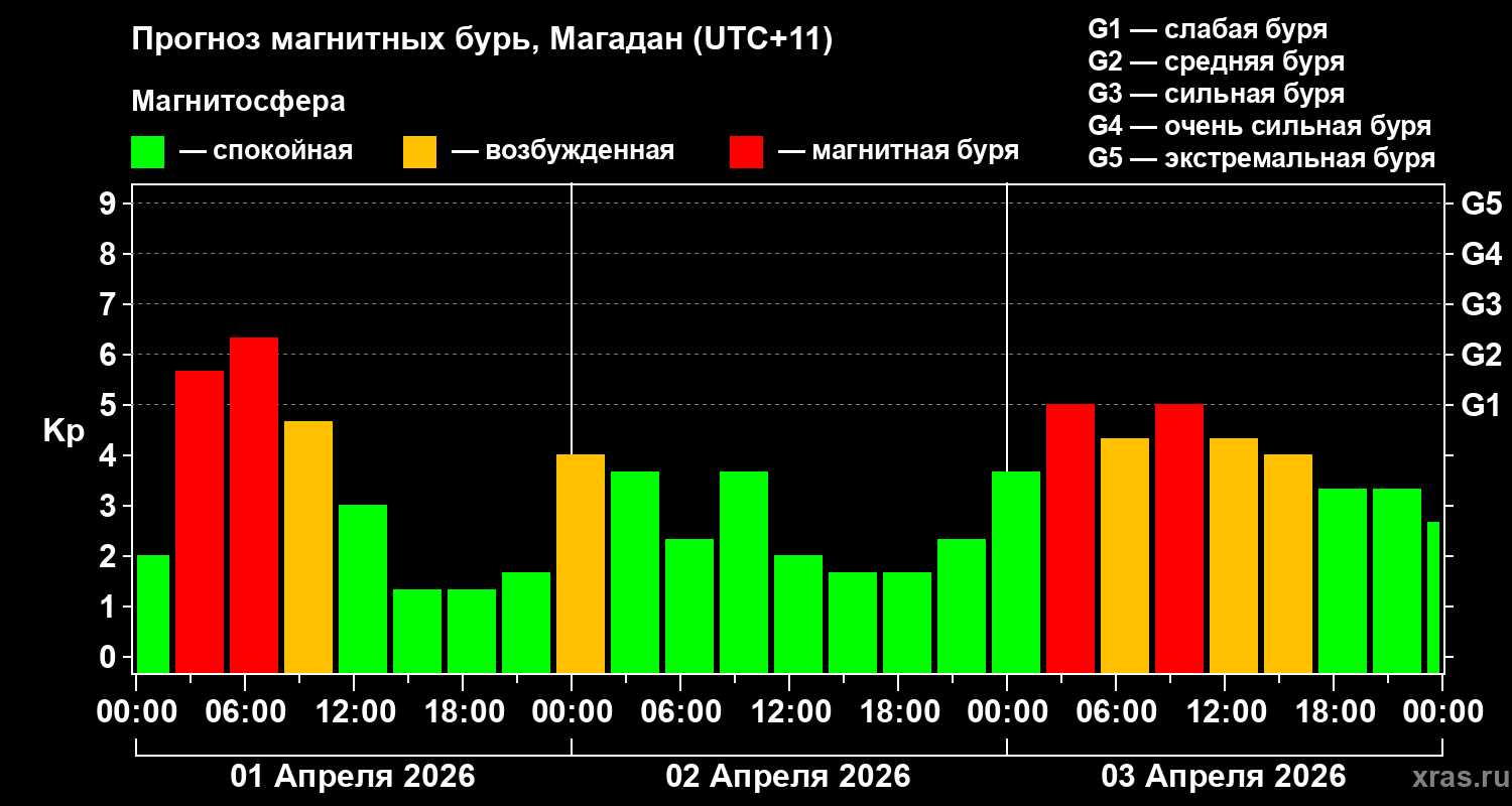 Прогноз геомагнитного индекса&nbsp;Kp