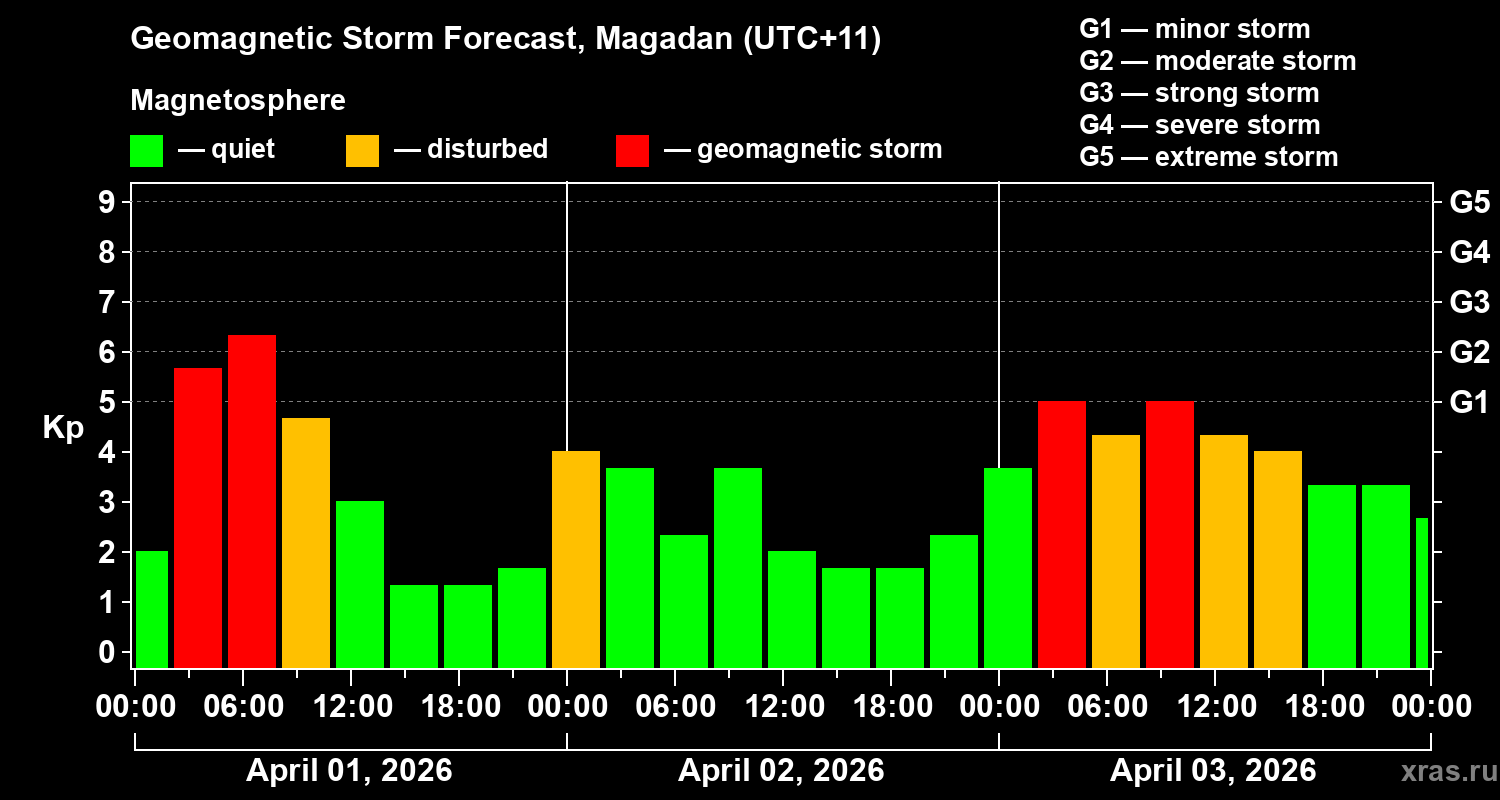 Forecast of the geomagnetic index&nbsp;Kp