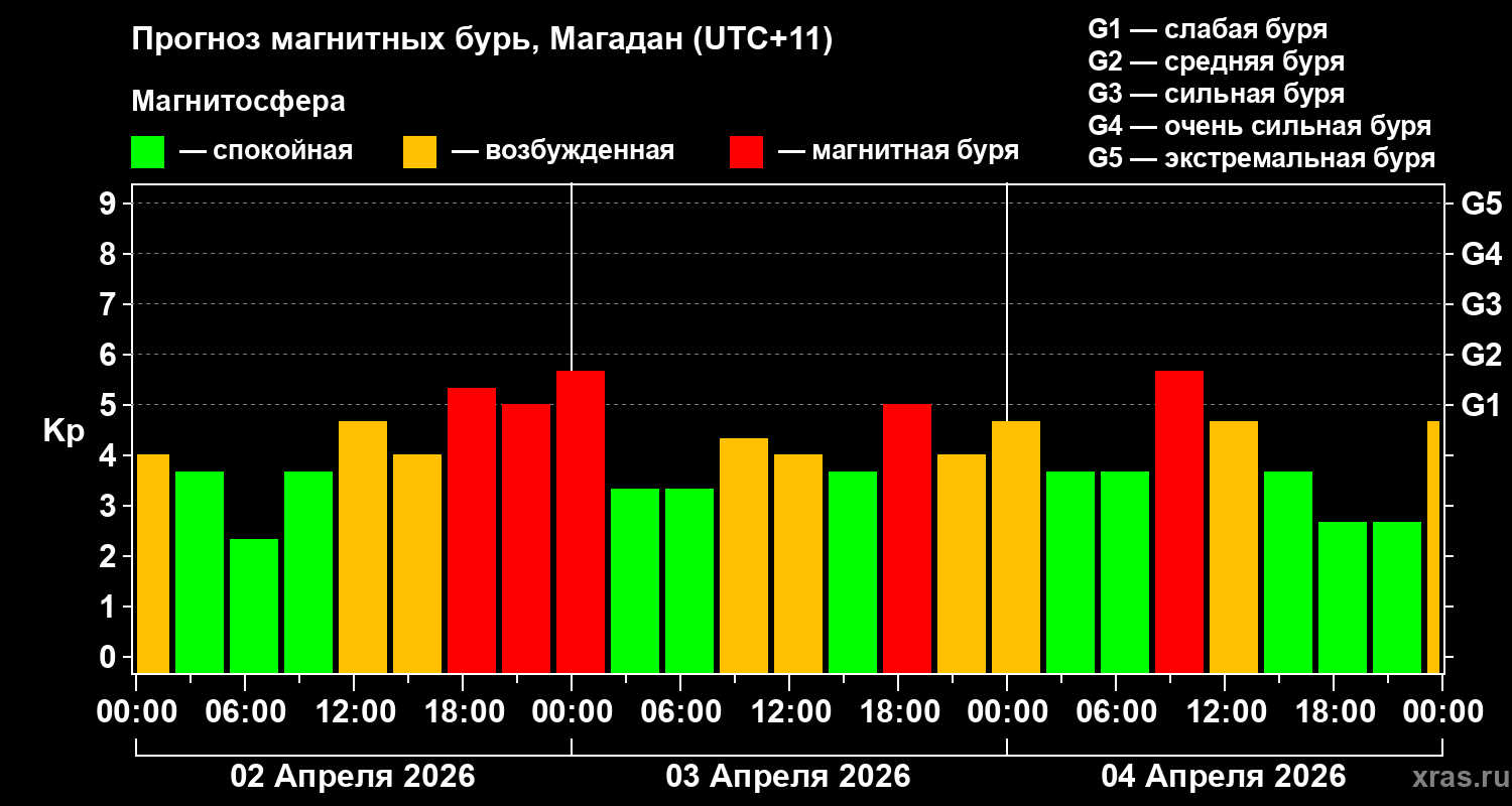 Прогноз геомагнитного индекса&nbsp;Kp