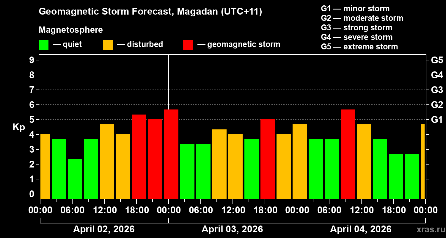 Forecast of the geomagnetic index&nbsp;Kp