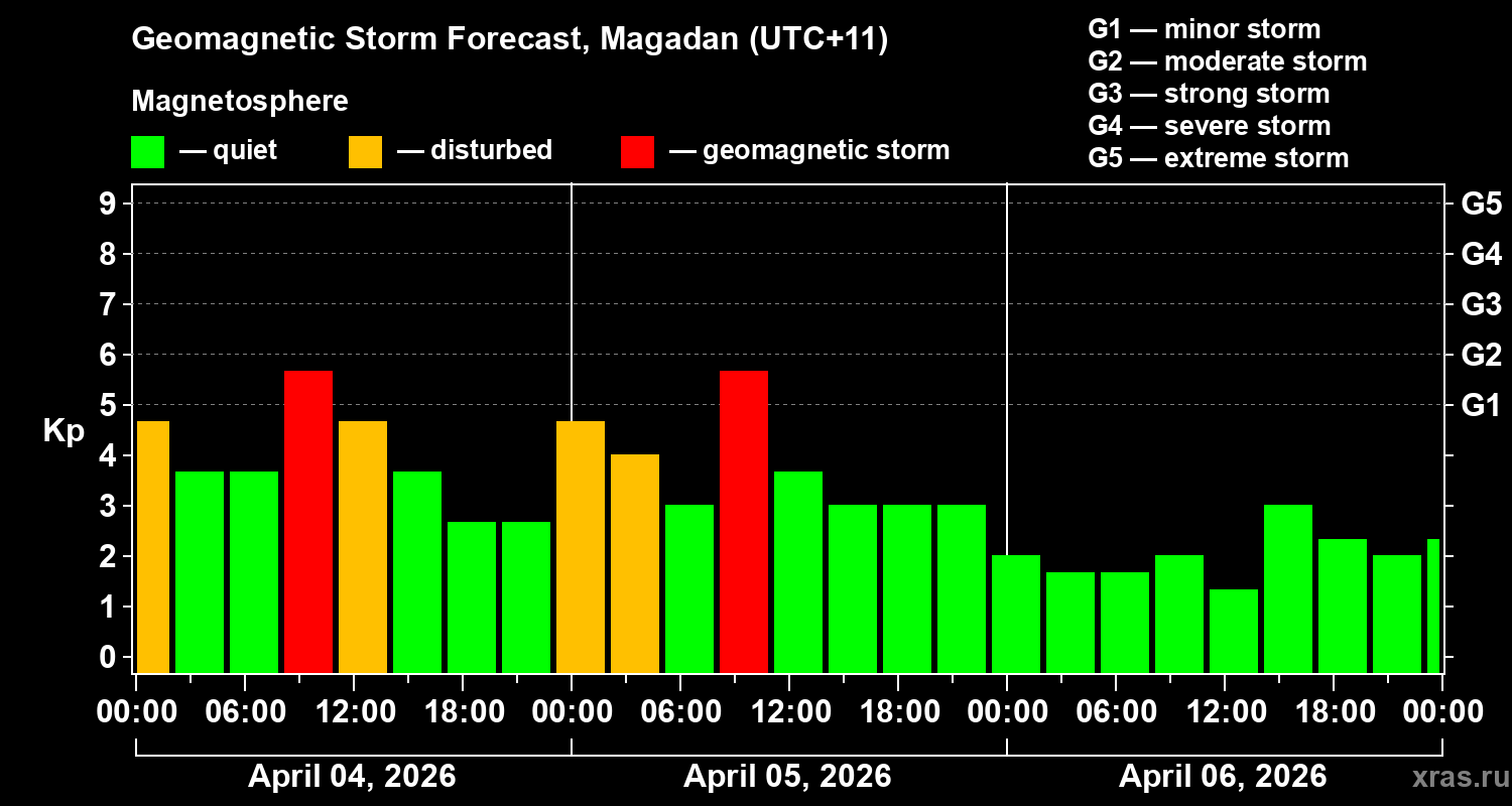 Forecast of the geomagnetic index&nbsp;Kp