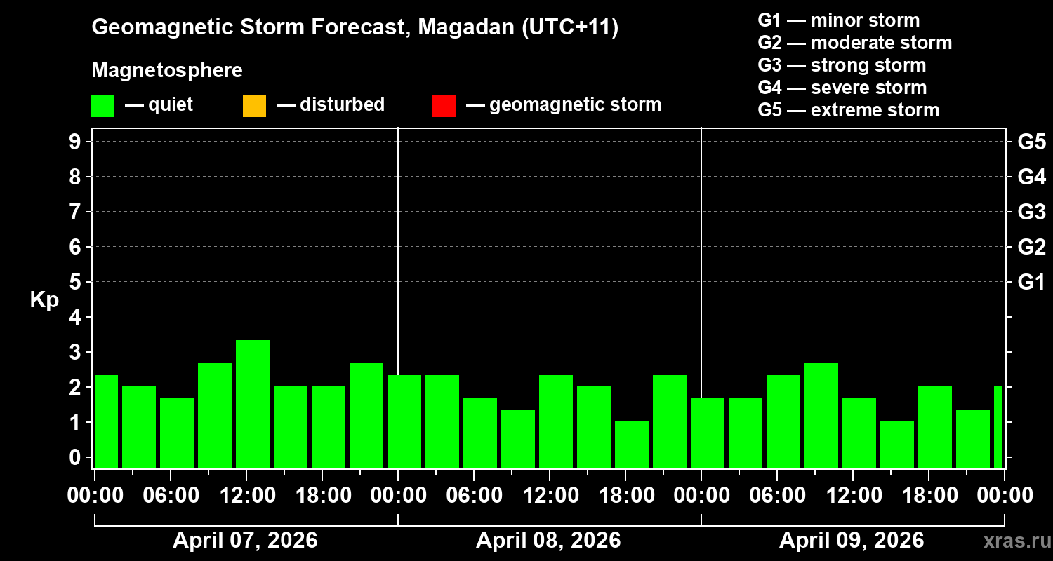 Forecast of the geomagnetic index&nbsp;Kp