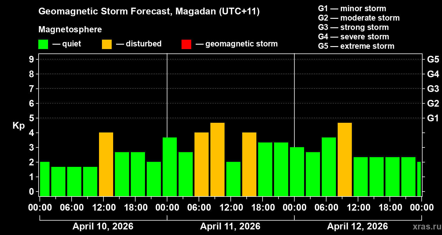 Forecast of the geomagnetic index&nbsp;Kp