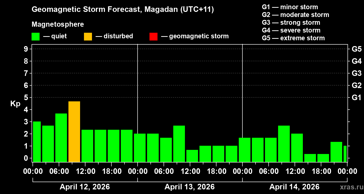 Forecast of the geomagnetic index&nbsp;Kp