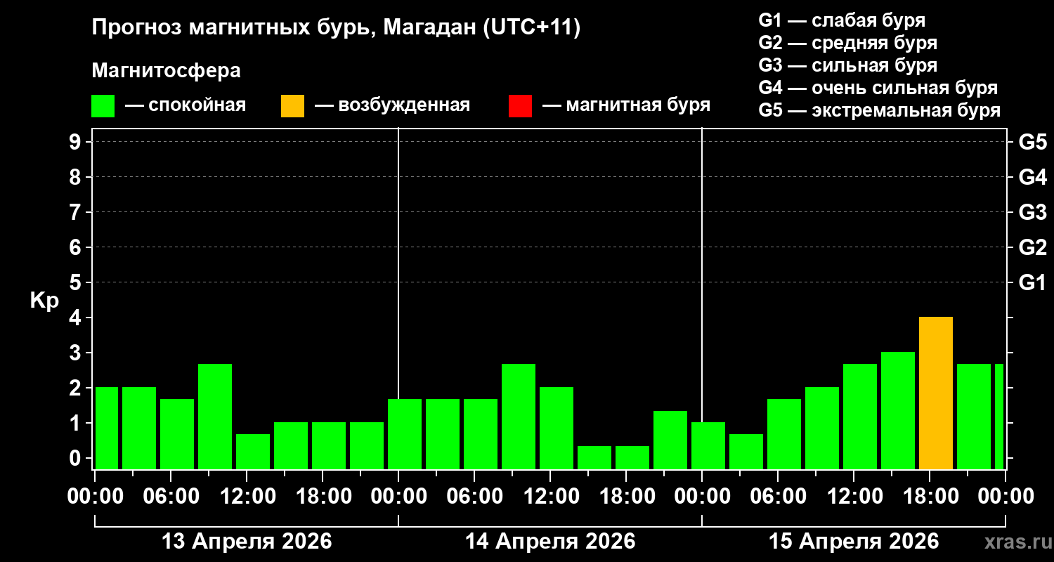 Прогноз геомагнитного индекса Kp