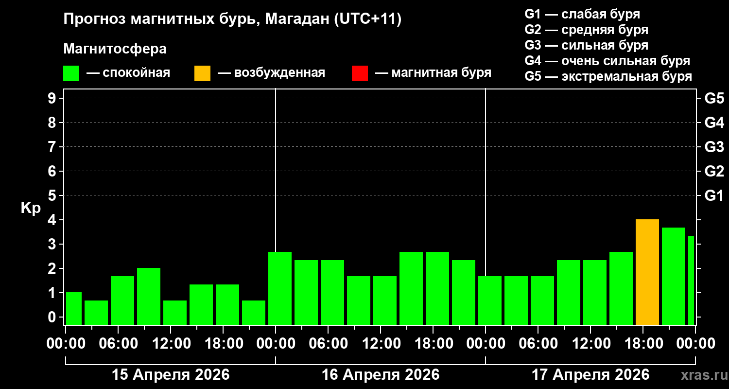Прогноз геомагнитного индекса&nbsp;Kp