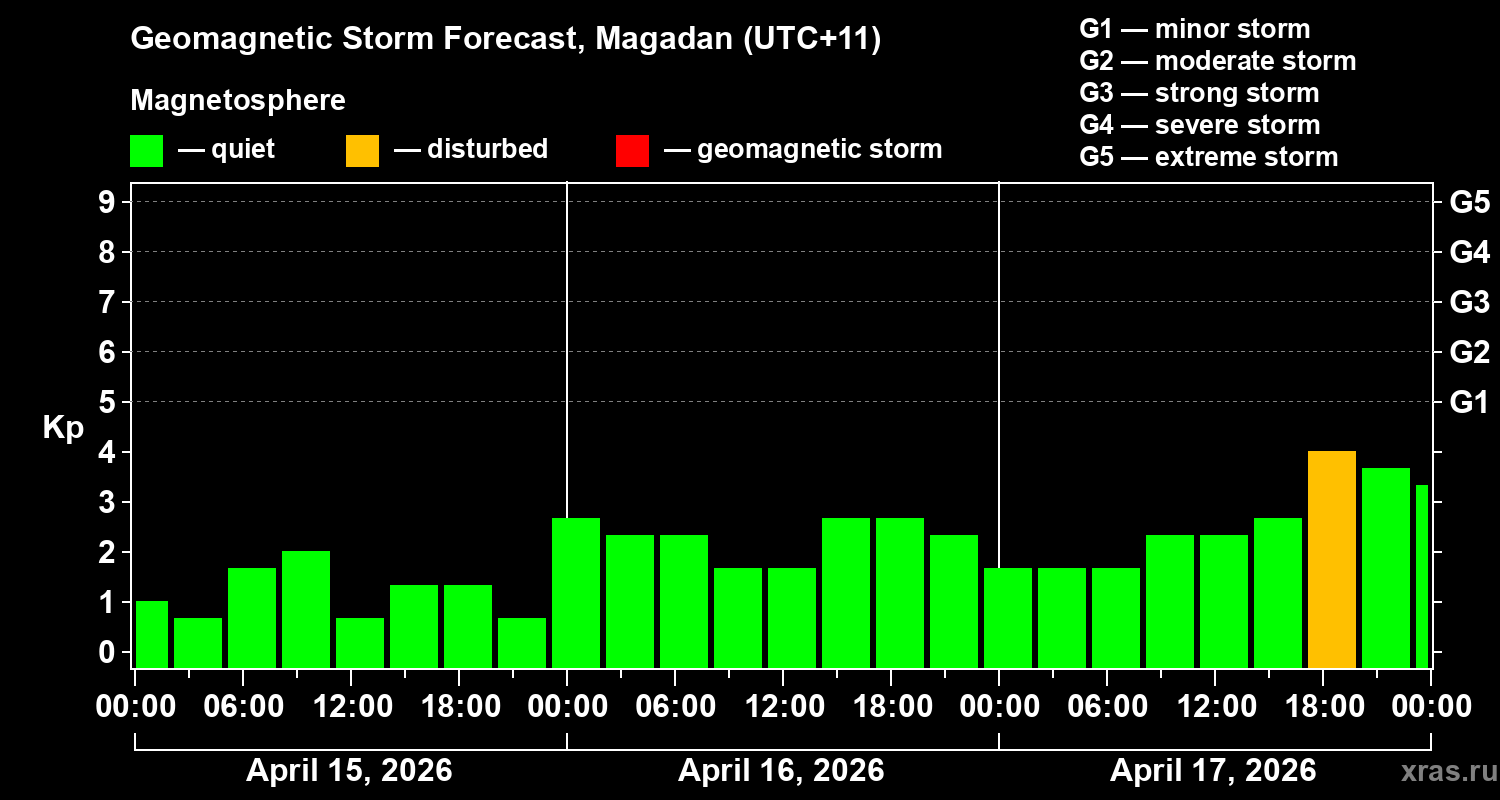 Forecast of the geomagnetic index&nbsp;Kp