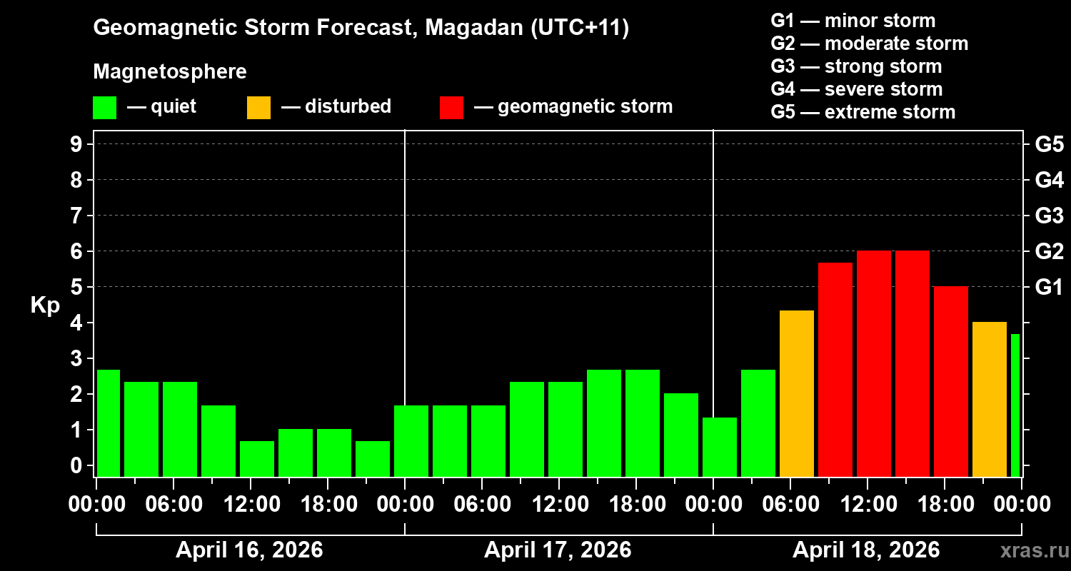 Forecast of the geomagnetic index&nbsp;Kp