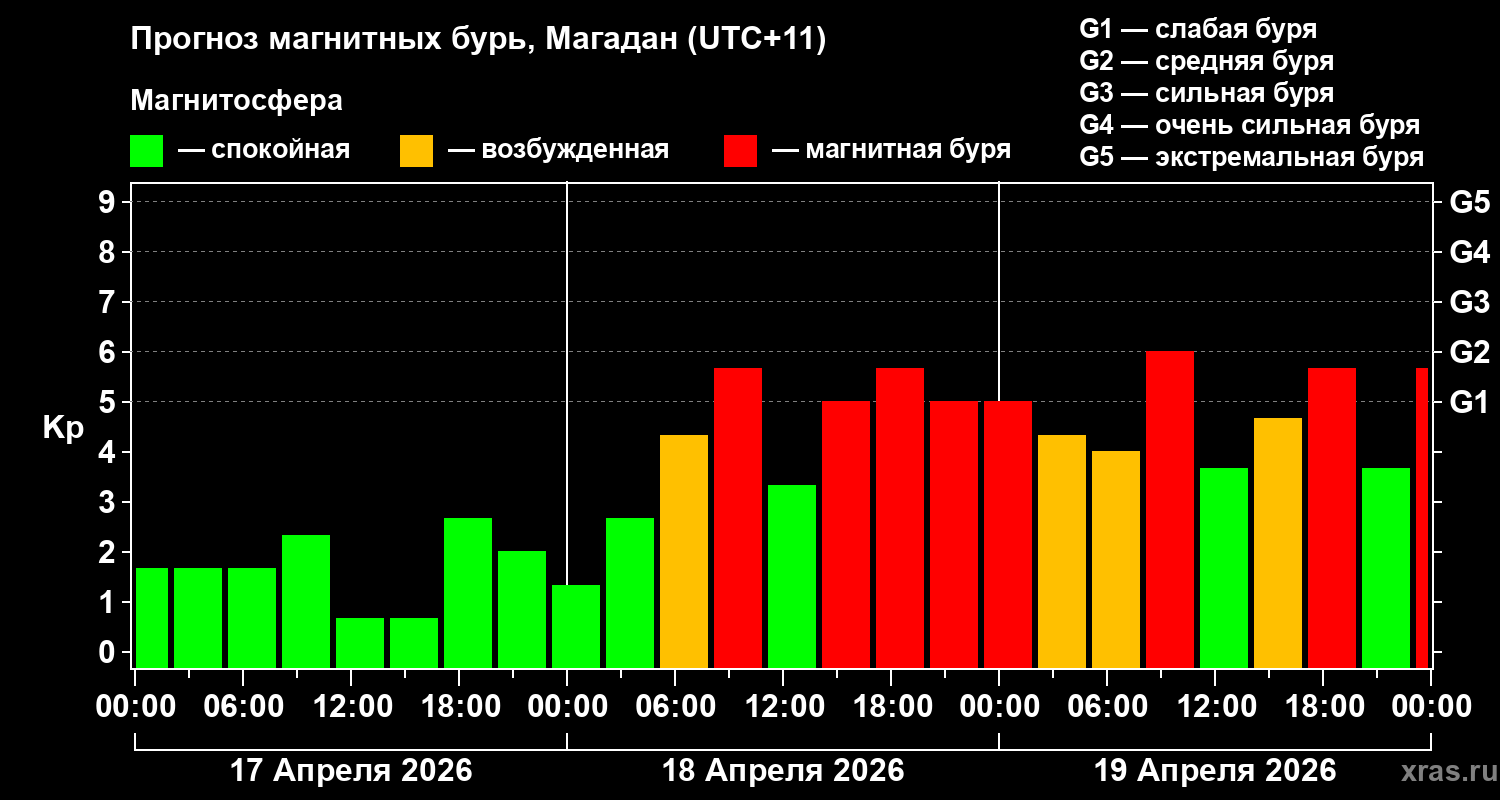 Прогноз геомагнитного индекса&nbsp;Kp