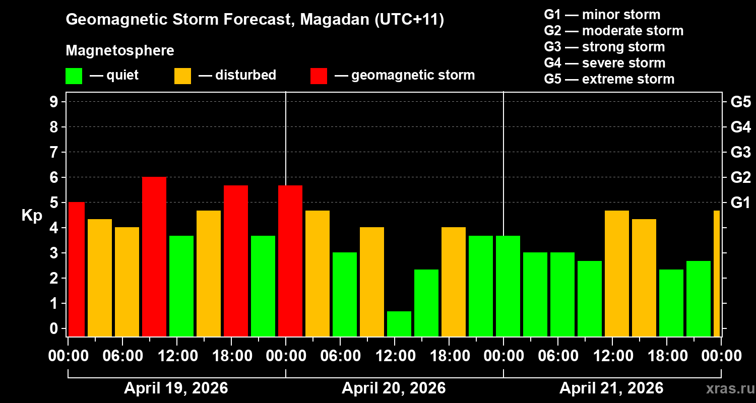 Forecast of the geomagnetic index&nbsp;Kp