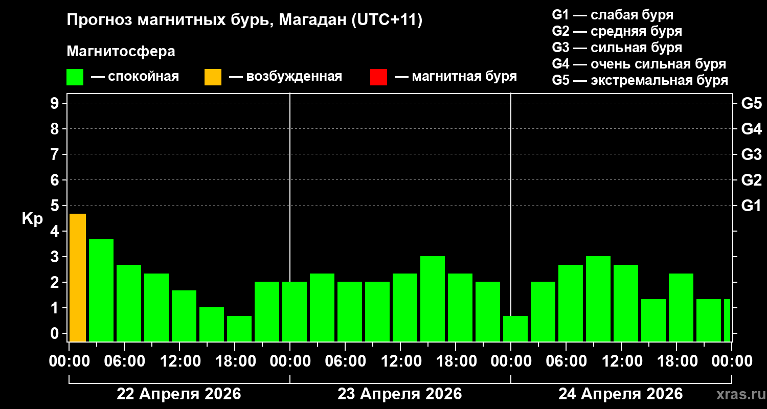 Прогноз геомагнитного индекса&nbsp;Kp