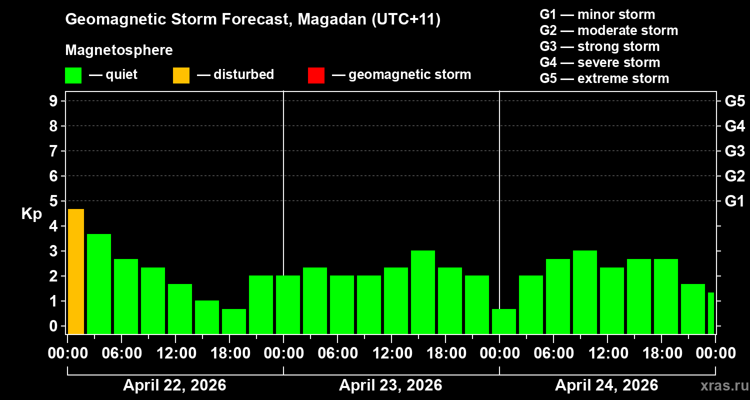 Forecast of the geomagnetic index&nbsp;Kp