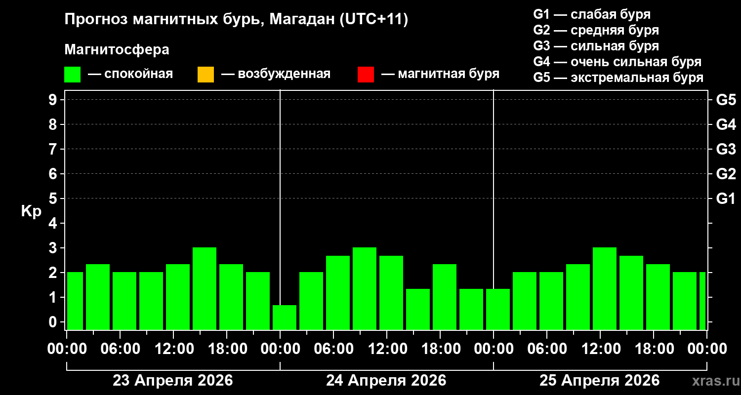Прогноз геомагнитного индекса&nbsp;Kp