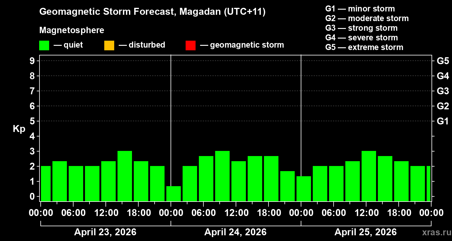 Forecast of the geomagnetic index&nbsp;Kp