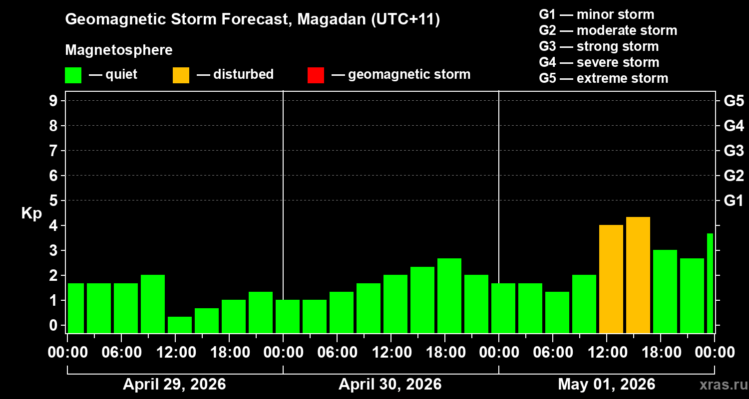 Forecast of the geomagnetic index&nbsp;Kp