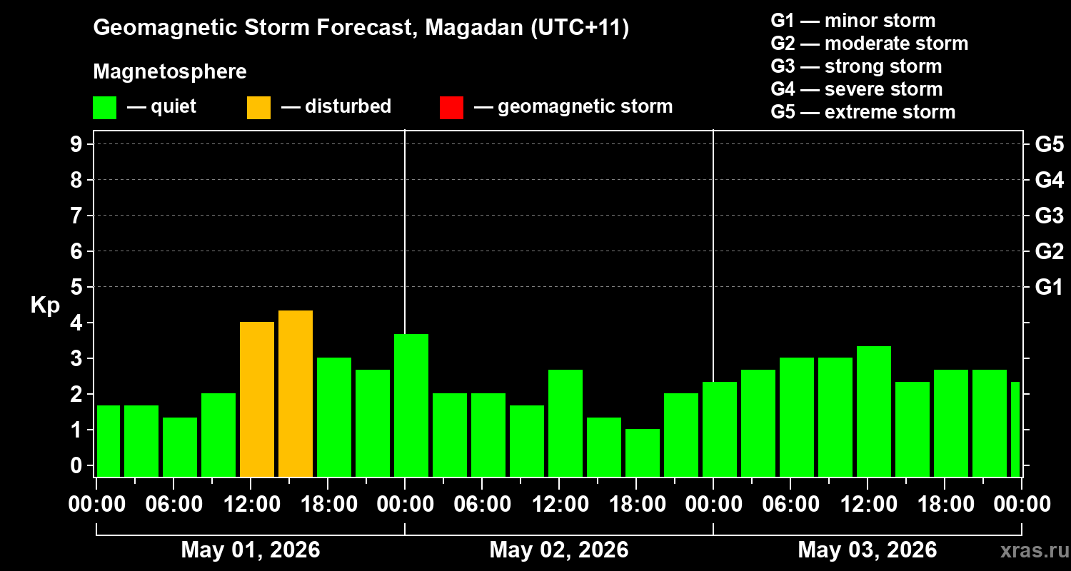 Forecast of the geomagnetic index&nbsp;Kp