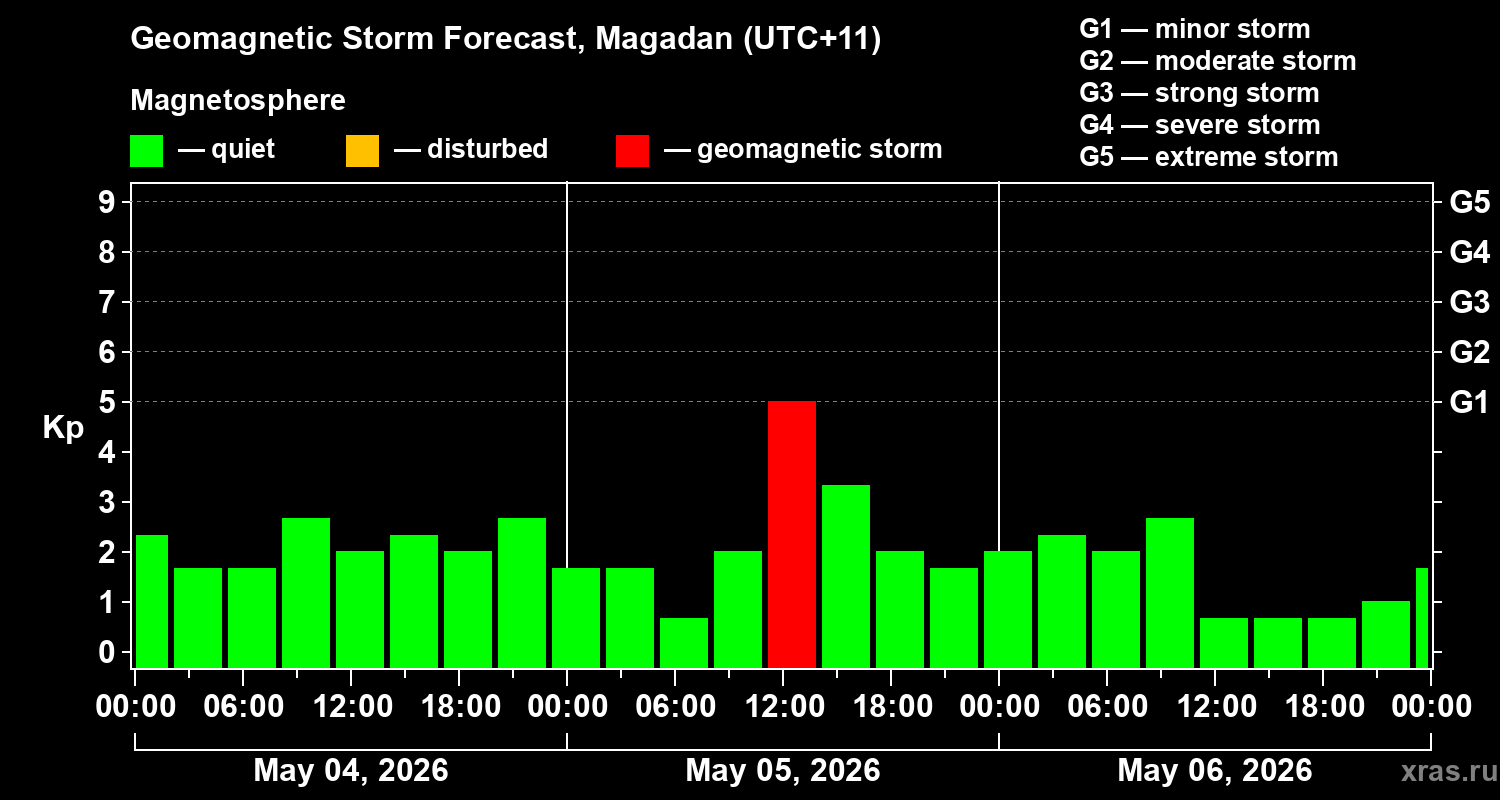 Forecast of the geomagnetic index&nbsp;Kp