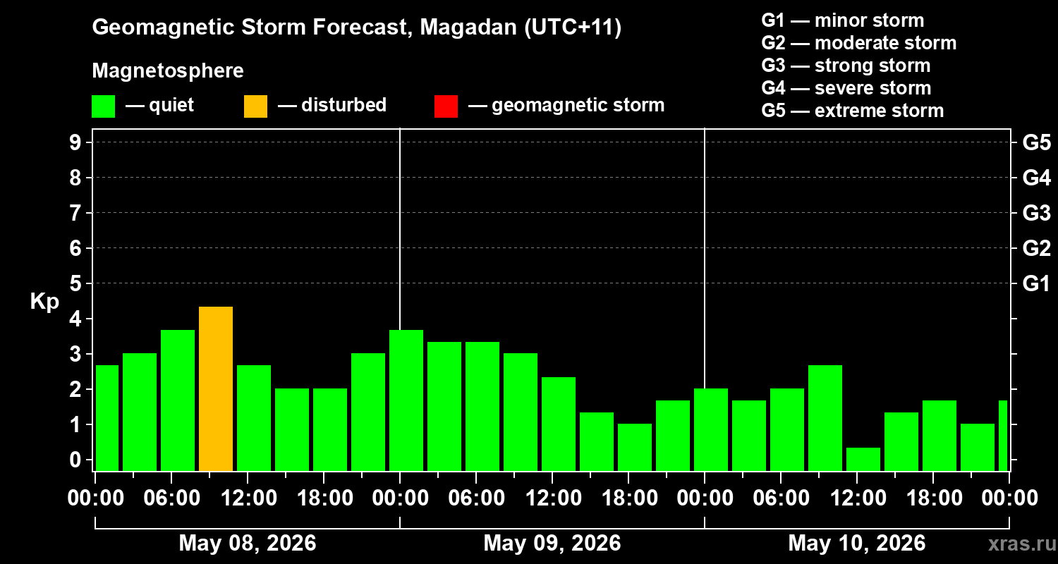 Forecast of the geomagnetic index&nbsp;Kp