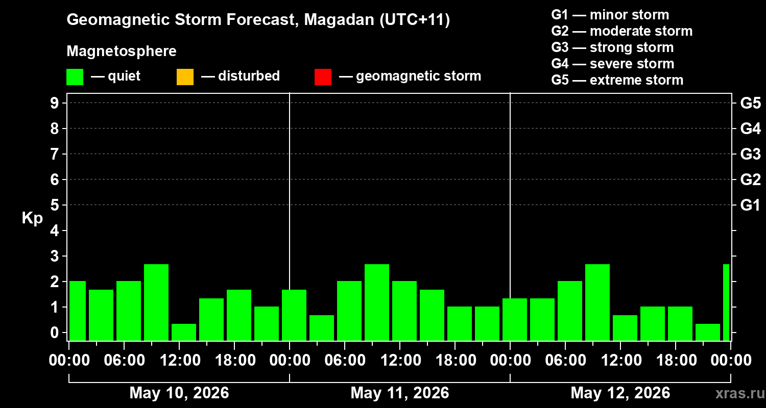 Forecast of the geomagnetic index&nbsp;Kp