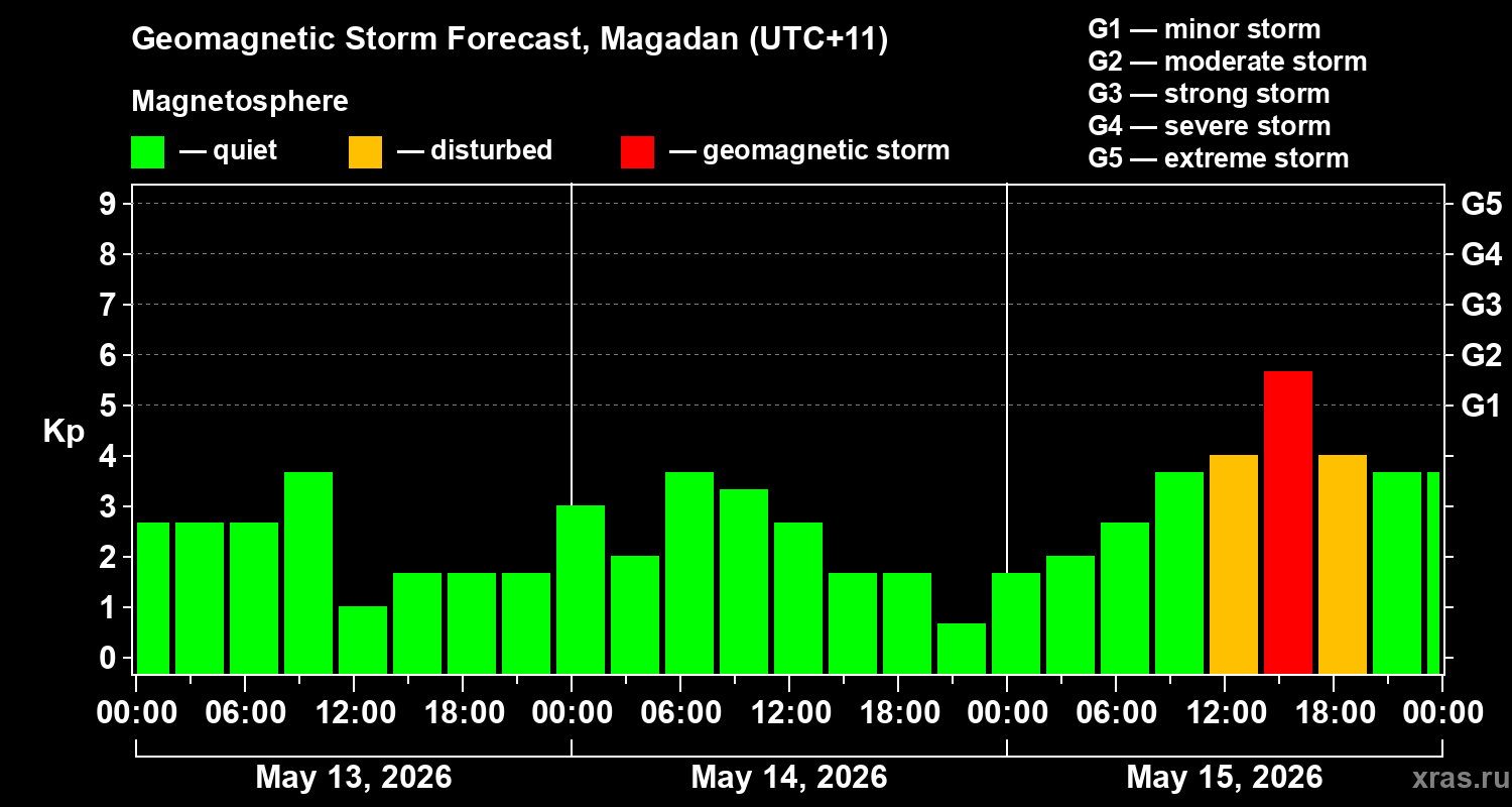 Forecast of the geomagnetic index&nbsp;Kp