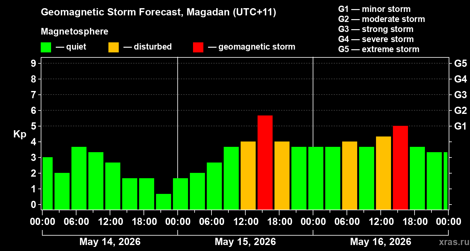 Forecast of the geomagnetic index&nbsp;Kp