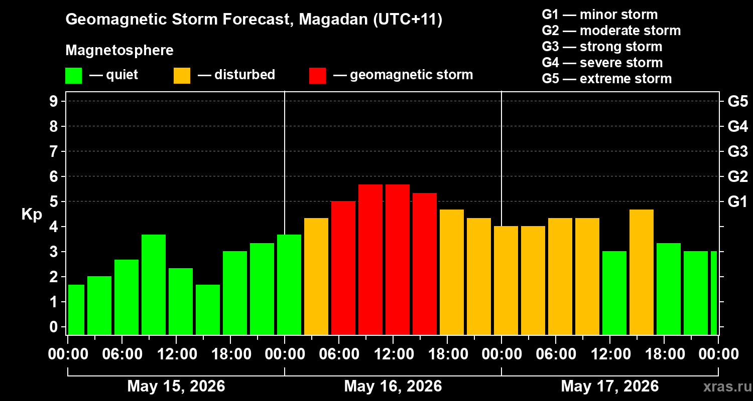 Forecast of the geomagnetic index&nbsp;Kp