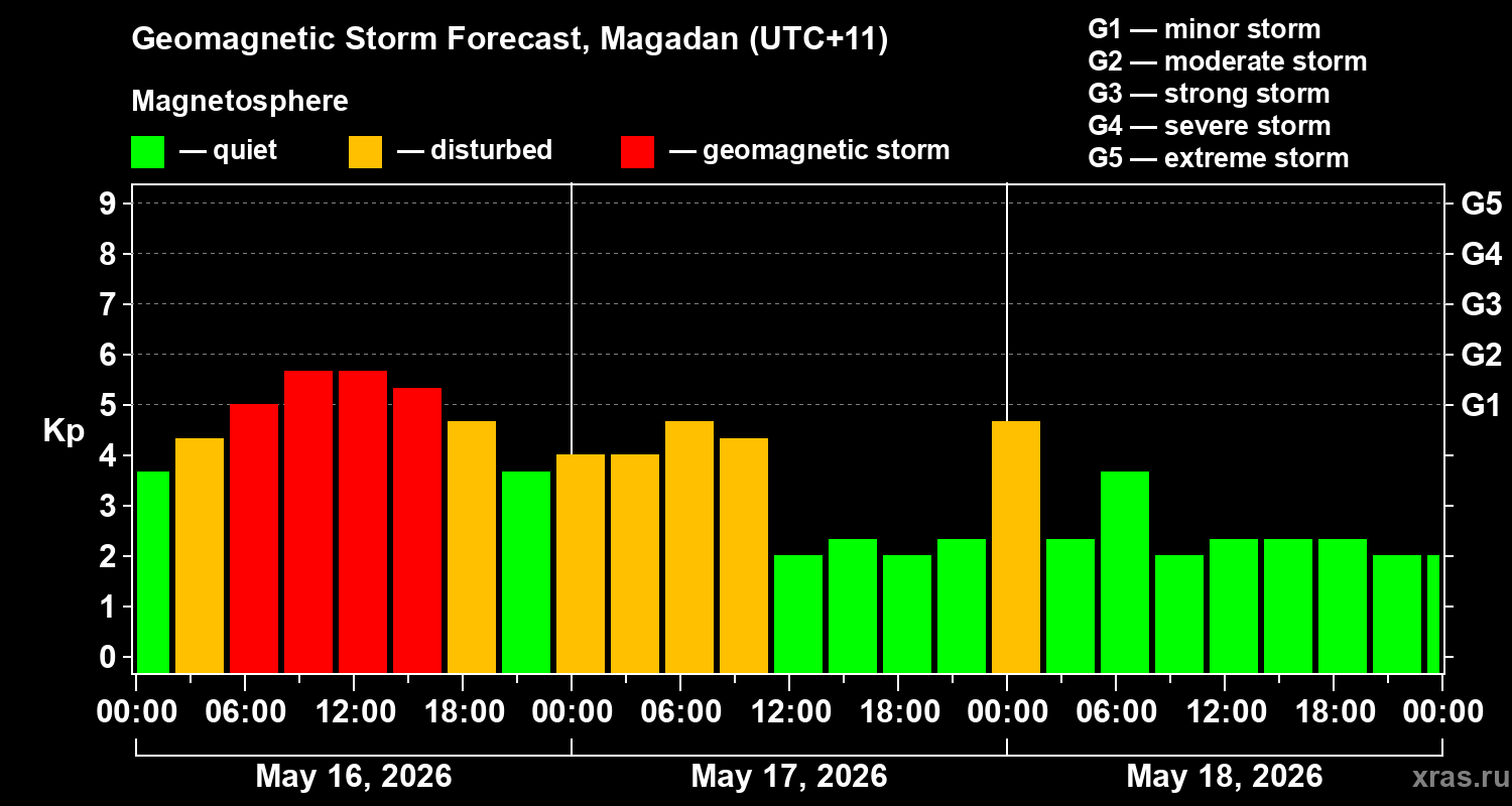 Forecast of the geomagnetic index&nbsp;Kp
