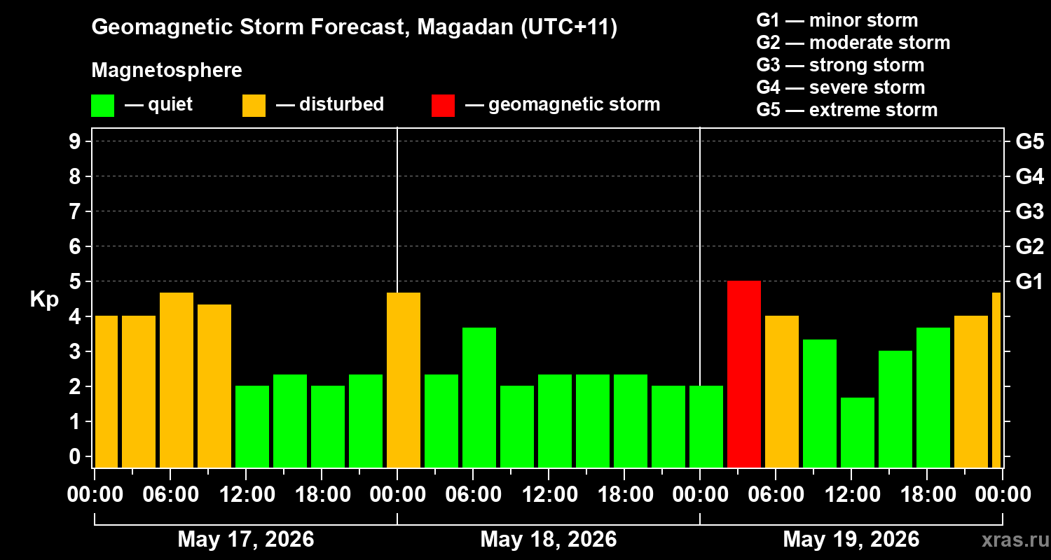 Forecast of the geomagnetic index&nbsp;Kp