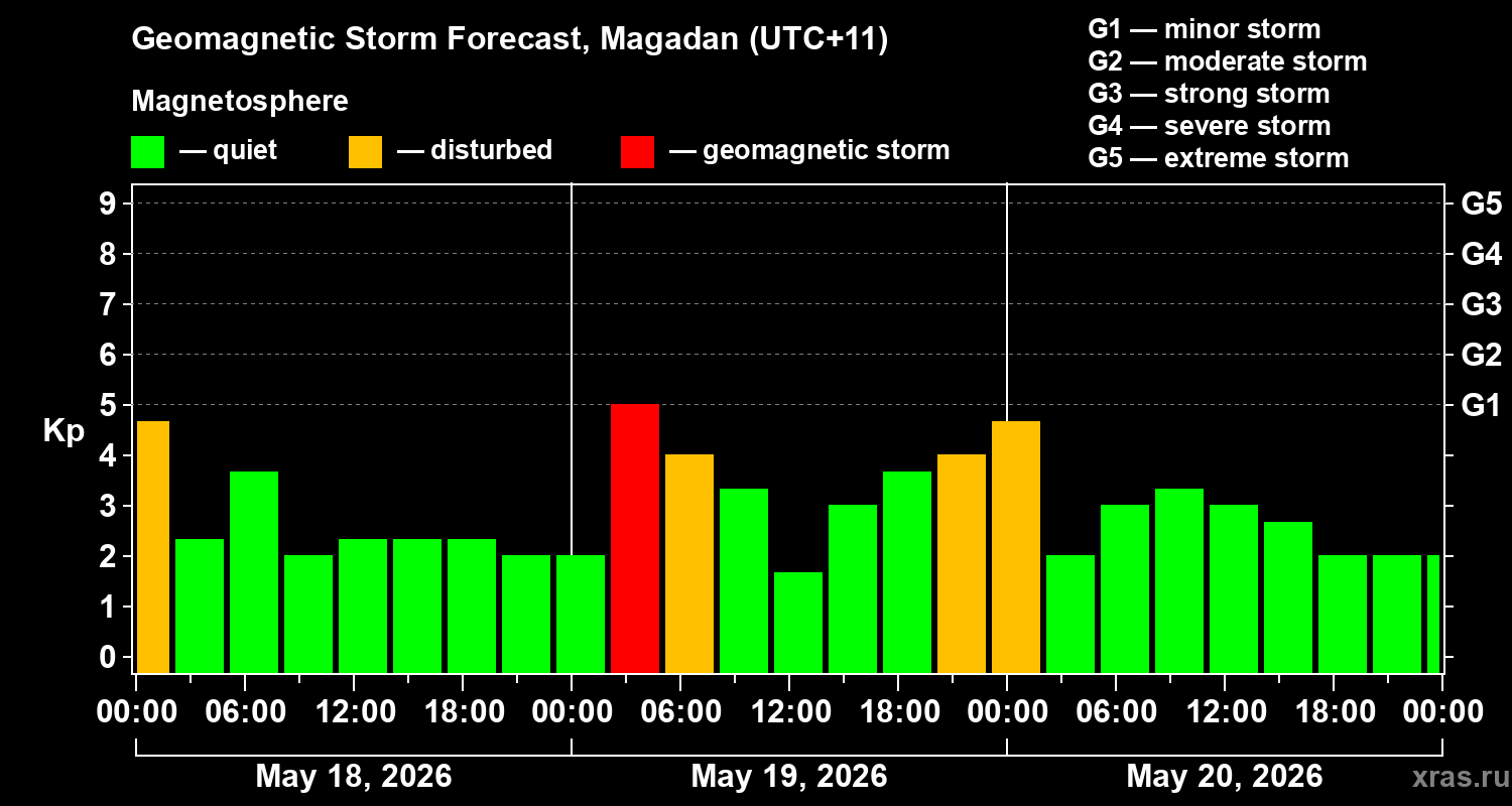 Forecast of the geomagnetic index&nbsp;Kp