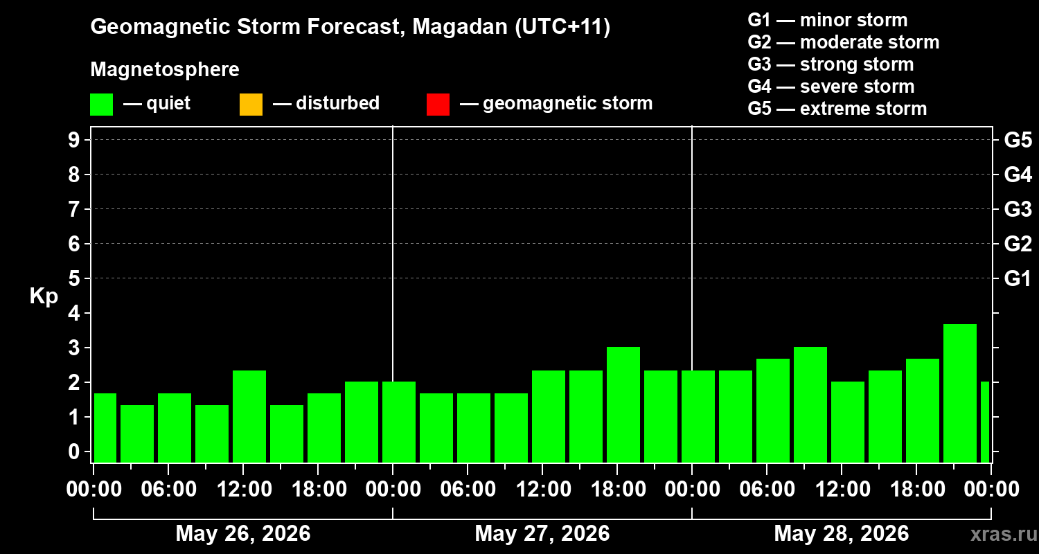 Forecast of the geomagnetic index&nbsp;Kp