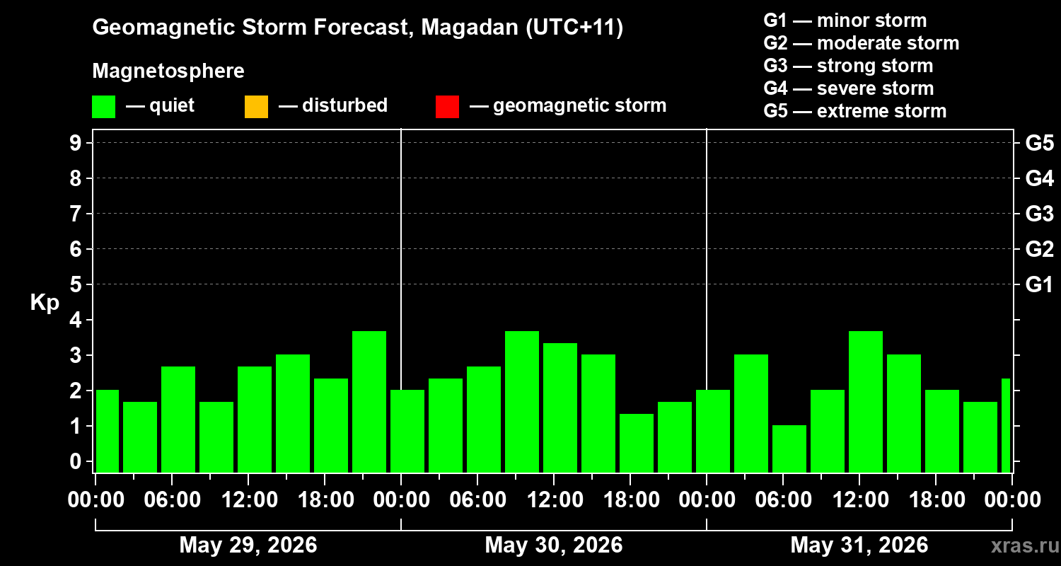 Forecast of the geomagnetic index&nbsp;Kp