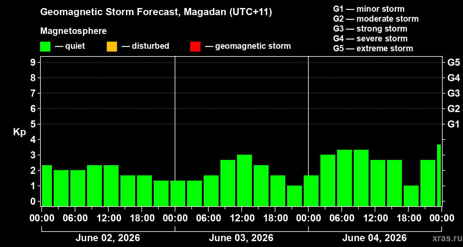 Forecast of the geomagnetic index&nbsp;Kp