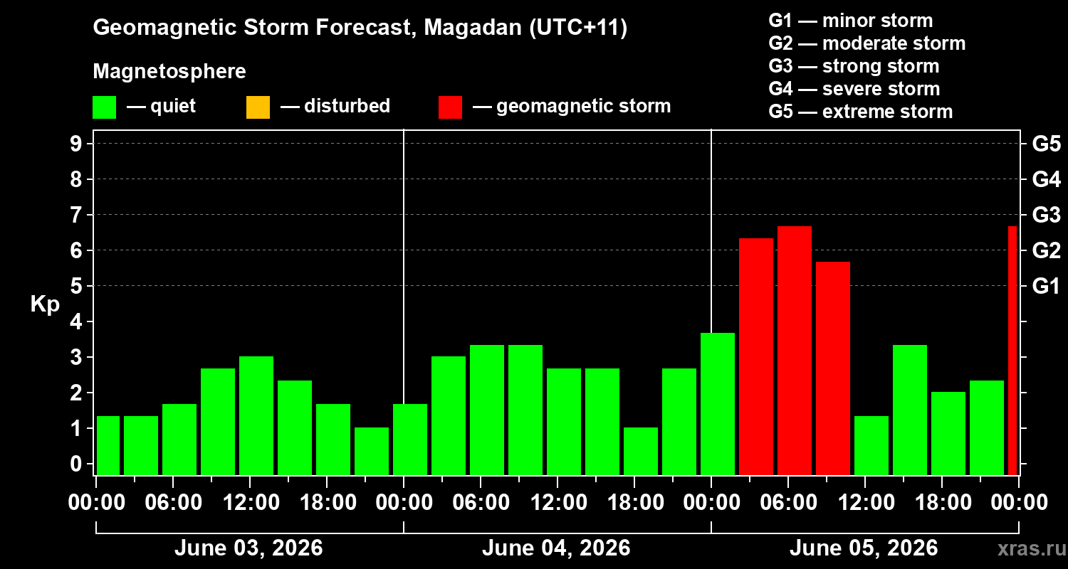 Forecast of the geomagnetic index&nbsp;Kp