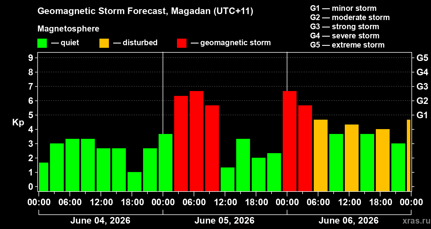Forecast of the geomagnetic index&nbsp;Kp