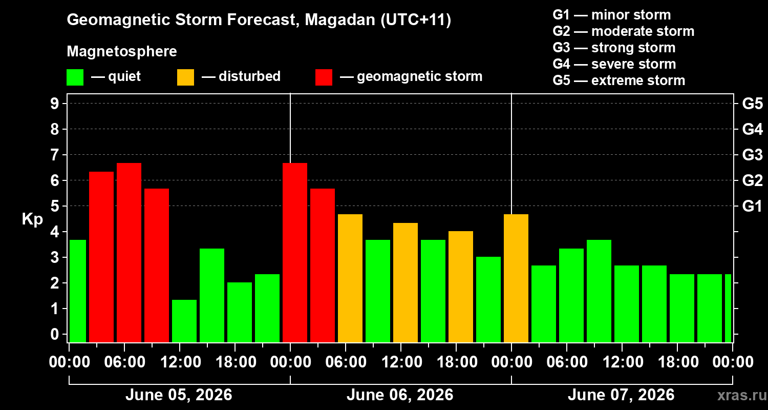 Forecast of the geomagnetic index&nbsp;Kp