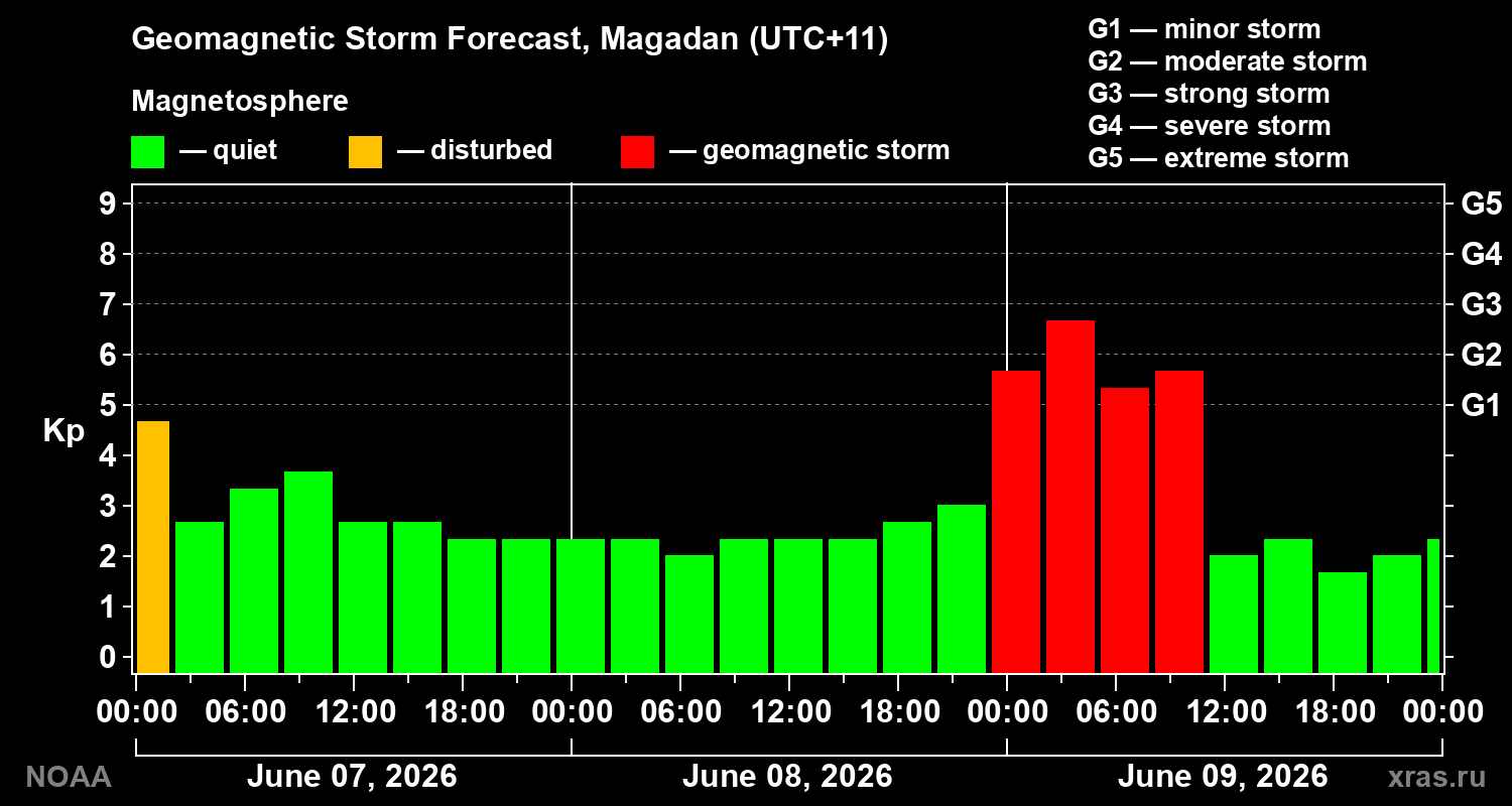 Forecast of the geomagnetic index&nbsp;Kp